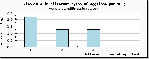eggplant vitamin c per 100g